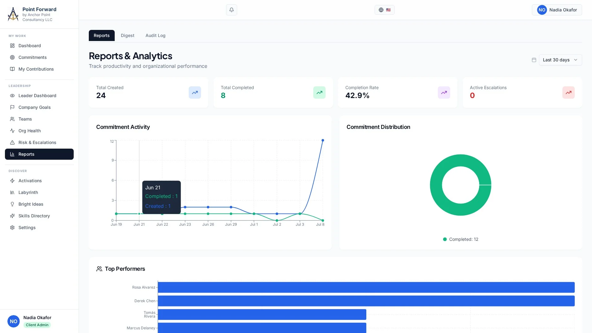 Accountability Digest: bi-monthly summary showing reporting period, contributors, completed work, handoffs, escalations, conflicts, risks, and overall completion rate.
