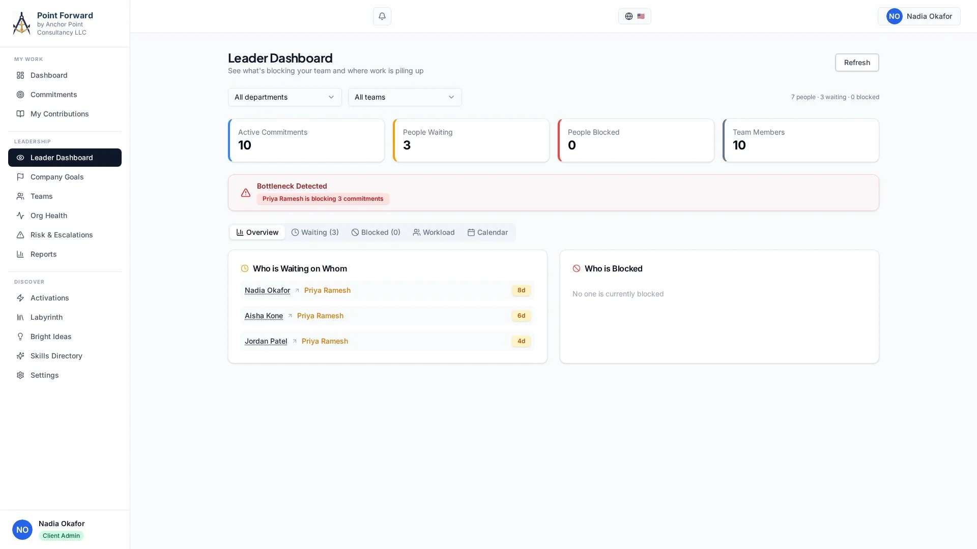 Leader Dashboard: People Waiting, People Blocked, Bottleneck Detected — external vendor blocking three commitments — Who is Waiting on Whom and Who is Blocked panels.